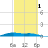Orange (Old Navy Base) tide chart for Wednesday, October 1, 2025