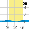 Orange (Old Navy Base) tide chart for Monday, October 20, 2025