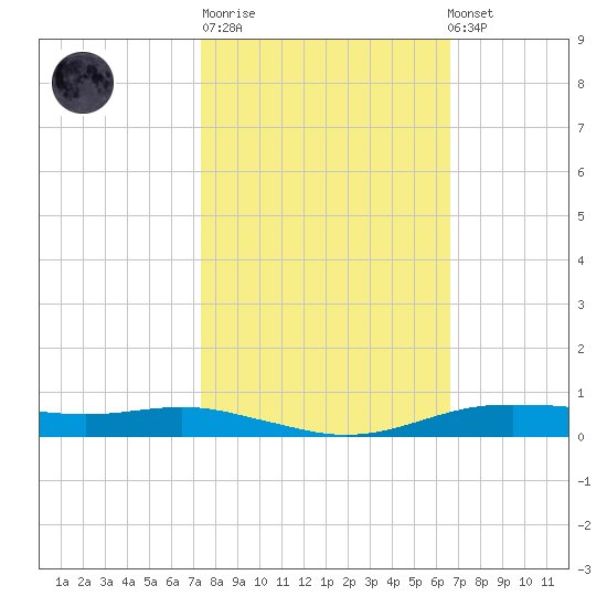 Orange (Old Navy Base) tide chart for Tuesday, October 21, 2025
