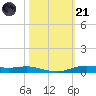 Orange (Old Navy Base) tide chart for Tuesday, October 21, 2025
