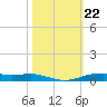 Orange (Old Navy Base) tide chart for Wednesday, October 22, 2025