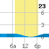 Orange (Old Navy Base) tide chart for Thursday, October 23, 2025