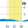 Orange (Old Navy Base) tide chart for Sunday, October 26, 2025