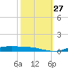 Orange (Old Navy Base) tide chart for Monday, October 27, 2025