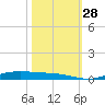 Orange (Old Navy Base) tide chart for Tuesday, October 28, 2025