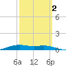 Orange (Old Navy Base) tide chart for Thursday, October 2, 2025