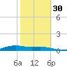 Orange (Old Navy Base) tide chart for Thursday, October 30, 2025