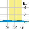 Orange (Old Navy Base) tide chart for Friday, October 31, 2025