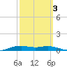 Orange (Old Navy Base) tide chart for Friday, October 3, 2025