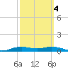 Orange (Old Navy Base) tide chart for Saturday, October 4, 2025