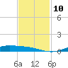 Orange (Old Navy Base) tide chart for Monday, November 10, 2025