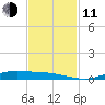 Orange (Old Navy Base) tide chart for Tuesday, November 11, 2025