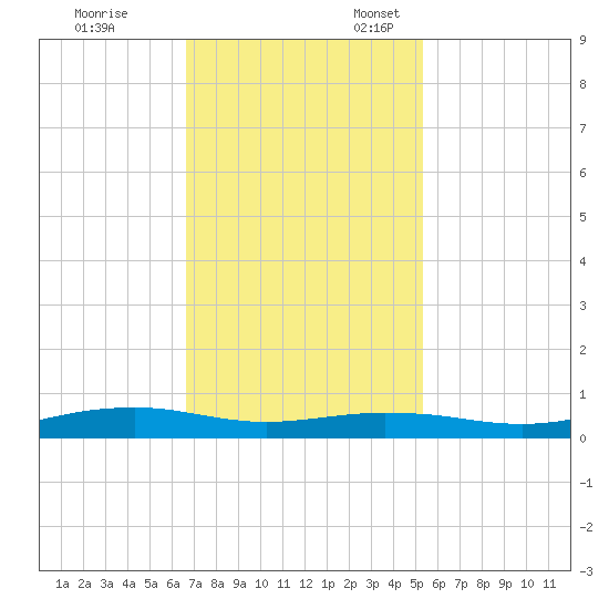 Orange (Old Navy Base) tide chart for Friday, November 14, 2025