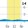 Orange (Old Navy Base) tide chart for Friday, November 14, 2025