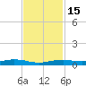 Orange (Old Navy Base) tide chart for Saturday, November 15, 2025