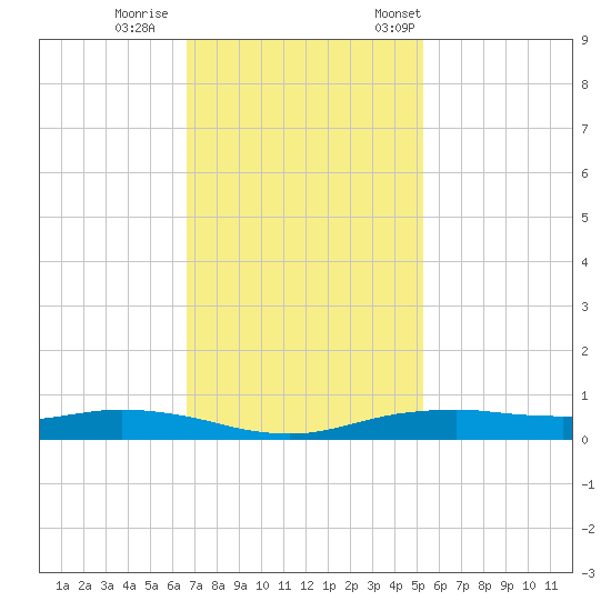 Orange (Old Navy Base) tide chart for Sunday, November 16, 2025