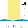 Orange (Old Navy Base) tide chart for Sunday, November 16, 2025