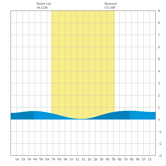 Orange (Old Navy Base) tide chart for Monday, November 17, 2025