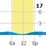 Orange (Old Navy Base) tide chart for Monday, November 17, 2025