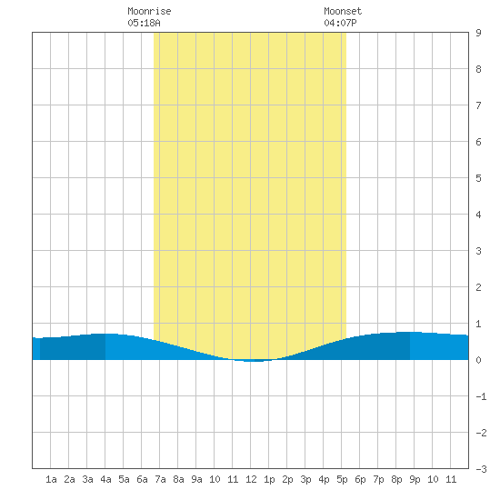 Orange (Old Navy Base) tide chart for Tuesday, November 18, 2025