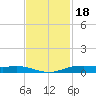 Orange (Old Navy Base) tide chart for Tuesday, November 18, 2025