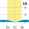 Orange (Old Navy Base) tide chart for Wednesday, November 19, 2025