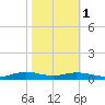 Orange (Old Navy Base) tide chart for Saturday, November 1, 2025