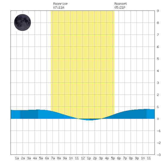 Orange (Old Navy Base) tide chart for Thursday, November 20, 2025