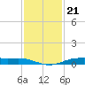 Orange (Old Navy Base) tide chart for Friday, November 21, 2025