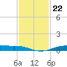 Orange (Old Navy Base) tide chart for Saturday, November 22, 2025