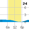 Orange (Old Navy Base) tide chart for Monday, November 24, 2025