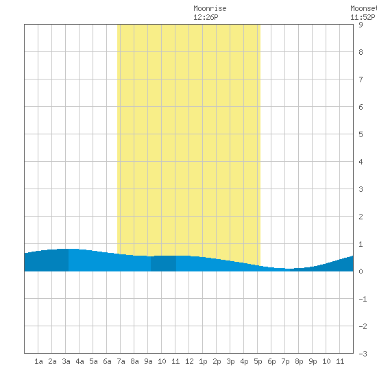 Orange (Old Navy Base) tide chart for Thursday, November 27, 2025
