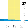 Orange (Old Navy Base) tide chart for Thursday, November 27, 2025