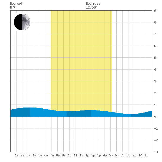 Orange (Old Navy Base) tide chart for Friday, November 28, 2025