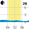 Orange (Old Navy Base) tide chart for Friday, November 28, 2025