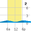 Orange (Old Navy Base) tide chart for Sunday, November 2, 2025