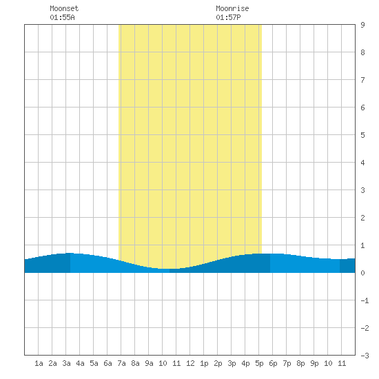 Orange (Old Navy Base) tide chart for Sunday, November 30, 2025
