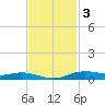 Orange (Old Navy Base) tide chart for Monday, November 3, 2025