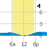 Orange (Old Navy Base) tide chart for Tuesday, November 4, 2025