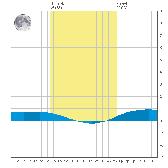 Orange (Old Navy Base) tide chart for Wednesday, November 5, 2025
