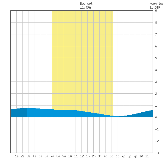 Orange (Old Navy Base) tide chart for Wednesday, December 10, 2025