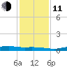 Orange (Old Navy Base) tide chart for Thursday, December 11, 2025