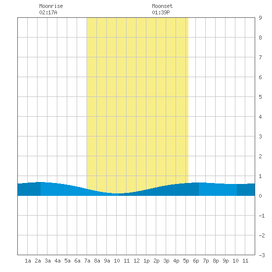 Orange (Old Navy Base) tide chart for Sunday, December 14, 2025