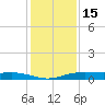 Orange (Old Navy Base) tide chart for Monday, December 15, 2025