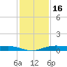 Orange (Old Navy Base) tide chart for Tuesday, December 16, 2025