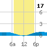 Orange (Old Navy Base) tide chart for Wednesday, December 17, 2025