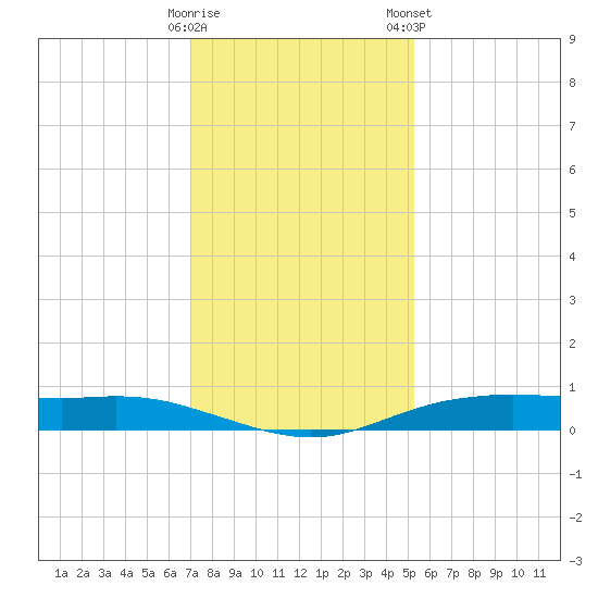 Orange (Old Navy Base) tide chart for Thursday, December 18, 2025