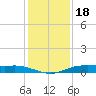 Orange (Old Navy Base) tide chart for Thursday, December 18, 2025