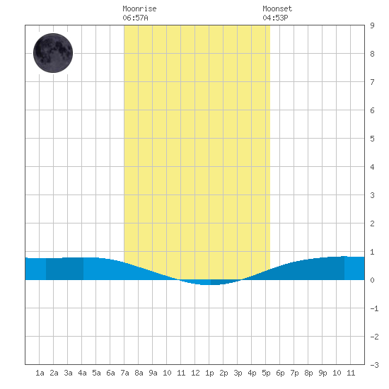 Orange (Old Navy Base) tide chart for Friday, December 19, 2025