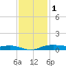 Orange (Old Navy Base) tide chart for Monday, December 1, 2025